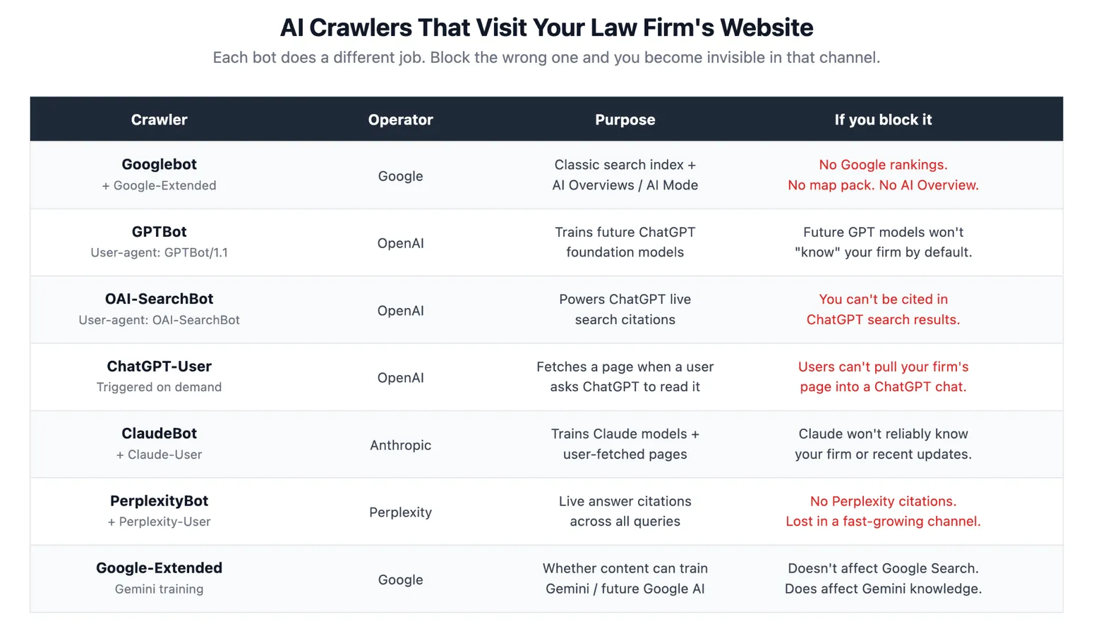 AI Crawlers That Visit Your Law Firm's Website