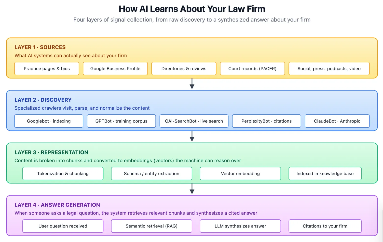 How AI Learns About Your Law Firm