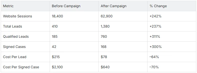 Personal Injury Lawyer SEO – Sample Results Table