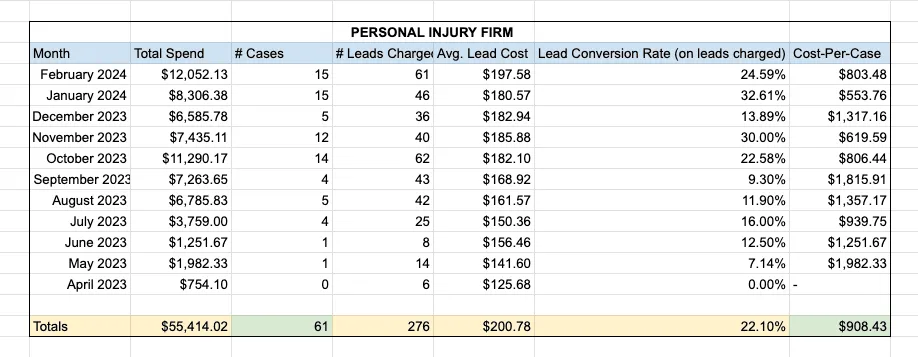 Spreadsheet of a personal injury firm's monthly Local Services Ads spend, leads and cost per case