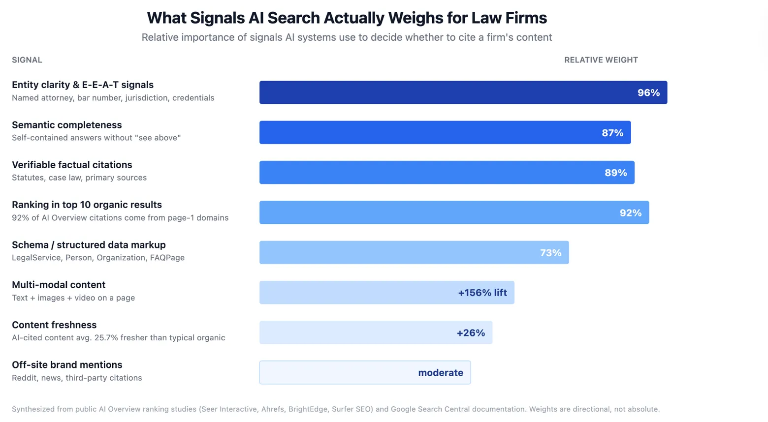 What Signals AI Search Actually Weighs for Law Firms